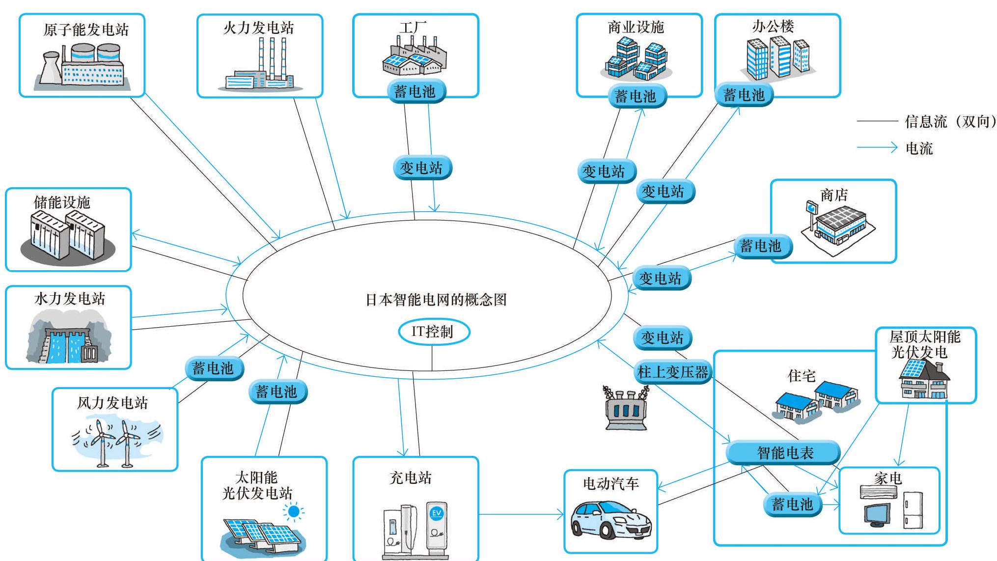 07 日本智能電網(wǎng)的全貌是怎樣的?